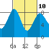 Tide chart for Neptune Beach, Intalco, Strait of Georgia, Washington on 2023/03/10