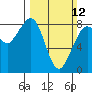 Tide chart for Neptune Beach, Intalco, Strait of Georgia, Washington on 2023/03/12