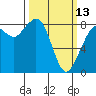 Tide chart for Neptune Beach, Intalco, Strait of Georgia, Washington on 2023/03/13