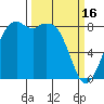 Tide chart for Neptune Beach, Intalco, Strait of Georgia, Washington on 2023/03/16
