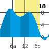Tide chart for Neptune Beach, Intalco, Strait of Georgia, Washington on 2023/03/18
