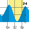 Tide chart for Neptune Beach, Intalco, Strait of Georgia, Washington on 2023/03/24
