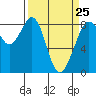 Tide chart for Neptune Beach, Intalco, Strait of Georgia, Washington on 2023/03/25