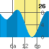 Tide chart for Neptune Beach, Intalco, Strait of Georgia, Washington on 2023/03/26