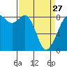 Tide chart for Neptune Beach, Intalco, Strait of Georgia, Washington on 2023/03/27