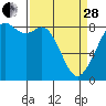 Tide chart for Neptune Beach, Intalco, Strait of Georgia, Washington on 2023/03/28