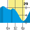 Tide chart for Neptune Beach, Intalco, Strait of Georgia, Washington on 2023/03/29