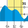 Tide chart for Neptune Beach, Intalco, Strait of Georgia, Washington on 2023/03/31