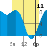 Tide chart for Neptune Beach, Intalco, Strait of Georgia, Washington on 2023/04/11
