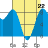 Tide chart for Neptune Beach, Intalco, Strait of Georgia, Washington on 2023/04/22