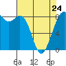 Tide chart for Neptune Beach, Intalco, Strait of Georgia, Washington on 2023/04/24