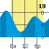Tide chart for Neptune Beach, Intalco, Strait of Georgia, Washington on 2024/05/19