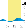 Tide chart for Ferry Cove, Tilghman Island, Chesapeake Bay, Maryland on 2021/02/10