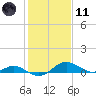 Tide chart for Ferry Cove, Tilghman Island, Chesapeake Bay, Maryland on 2021/02/11