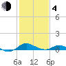 Tide chart for Ferry Cove, Tilghman Island, Chesapeake Bay, Maryland on 2021/02/4