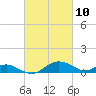 Tide chart for Ferry Cove, Tilghman Island, Chesapeake Bay, Maryland on 2021/03/10