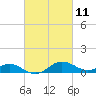 Tide chart for Ferry Cove, Tilghman Island, Chesapeake Bay, Maryland on 2021/03/11
