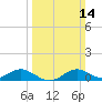 Tide chart for Ferry Cove, Tilghman Island, Chesapeake Bay, Maryland on 2021/03/14