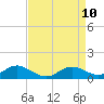 Tide chart for Ferry Cove, Tilghman Island, Chesapeake Bay, Maryland on 2021/04/10