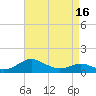 Tide chart for Ferry Cove, Tilghman Island, Chesapeake Bay, Maryland on 2021/04/16