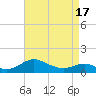 Tide chart for Ferry Cove, Tilghman Island, Chesapeake Bay, Maryland on 2021/04/17