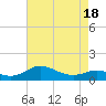 Tide chart for Ferry Cove, Tilghman Island, Chesapeake Bay, Maryland on 2021/04/18
