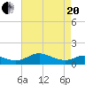 Tide chart for Ferry Cove, Tilghman Island, Chesapeake Bay, Maryland on 2021/04/20
