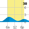 Tide chart for Ferry Cove, Tilghman Island, Chesapeake Bay, Maryland on 2021/04/30