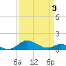 Tide chart for Ferry Cove, Tilghman Island, Chesapeake Bay, Maryland on 2021/04/3