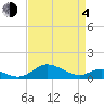 Tide chart for Ferry Cove, Tilghman Island, Chesapeake Bay, Maryland on 2021/04/4