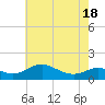 Tide chart for Ferry Cove, Tilghman Island, Chesapeake Bay, Maryland on 2021/05/18