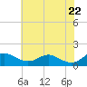 Tide chart for Ferry Cove, Tilghman Island, Chesapeake Bay, Maryland on 2021/05/22