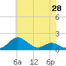 Tide chart for Ferry Cove, Tilghman Island, Chesapeake Bay, Maryland on 2021/05/28
