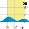 Tide chart for Ferry Cove, Tilghman Island, Chesapeake Bay, Maryland on 2021/05/29