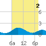 Tide chart for Ferry Cove, Tilghman Island, Chesapeake Bay, Maryland on 2021/05/2