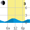 Tide chart for Ferry Cove, Tilghman Island, Chesapeake Bay, Maryland on 2021/05/3
