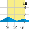 Tide chart for Ferry Cove, Tilghman Island, Chesapeake Bay, Maryland on 2021/06/13