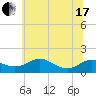 Tide chart for Ferry Cove, Tilghman Island, Chesapeake Bay, Maryland on 2021/06/17