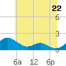 Tide chart for Ferry Cove, Tilghman Island, Chesapeake Bay, Maryland on 2021/06/22