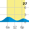 Tide chart for Ferry Cove, Tilghman Island, Chesapeake Bay, Maryland on 2021/06/27