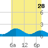 Tide chart for Ferry Cove, Tilghman Island, Chesapeake Bay, Maryland on 2021/06/28