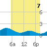 Tide chart for Ferry Cove, Tilghman Island, Chesapeake Bay, Maryland on 2021/06/7