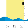 Tide chart for Ferry Cove, Tilghman Island, Chesapeake Bay, Maryland on 2021/06/8