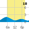 Tide chart for Ferry Cove, Tilghman Island, Chesapeake Bay, Maryland on 2021/07/10