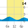 Tide chart for Ferry Cove, Tilghman Island, Chesapeake Bay, Maryland on 2021/07/14
