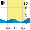 Tide chart for Ferry Cove, Tilghman Island, Chesapeake Bay, Maryland on 2021/07/17