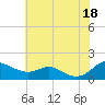 Tide chart for Ferry Cove, Tilghman Island, Chesapeake Bay, Maryland on 2021/07/18