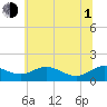 Tide chart for Ferry Cove, Tilghman Island, Chesapeake Bay, Maryland on 2021/07/1