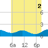 Tide chart for Ferry Cove, Tilghman Island, Chesapeake Bay, Maryland on 2021/07/2