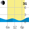 Tide chart for Ferry Cove, Tilghman Island, Chesapeake Bay, Maryland on 2021/07/31